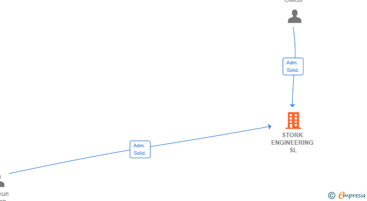 Vinculaciones societarias de STORK ENGINEERING SL