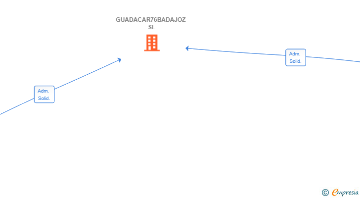 Vinculaciones societarias de GUADACAR76BADAJOZ SL