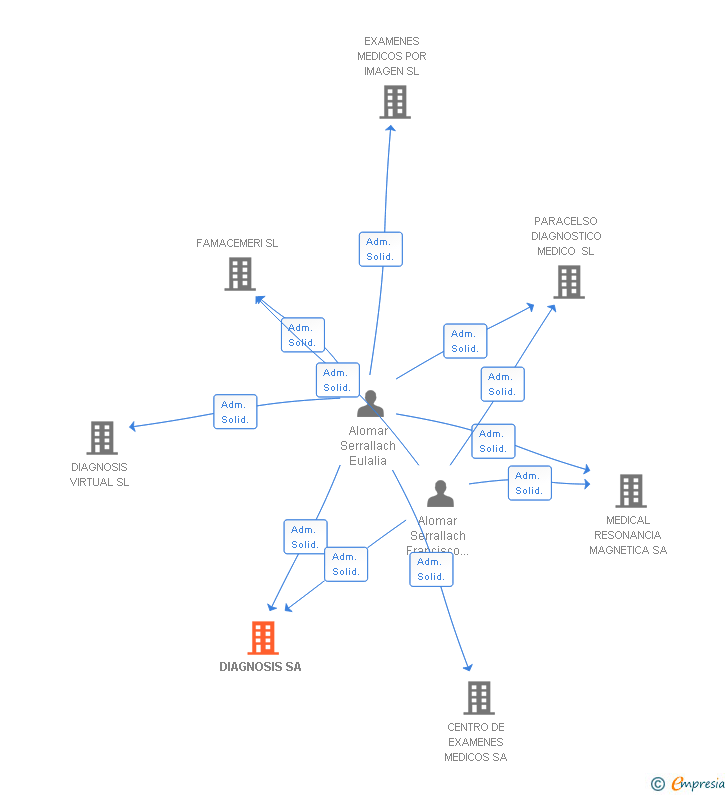 Vinculaciones societarias de DIAGNOSIS SA