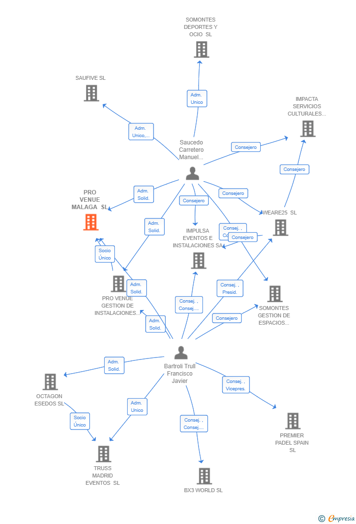 Vinculaciones societarias de PRO VENUE MALAGA SL