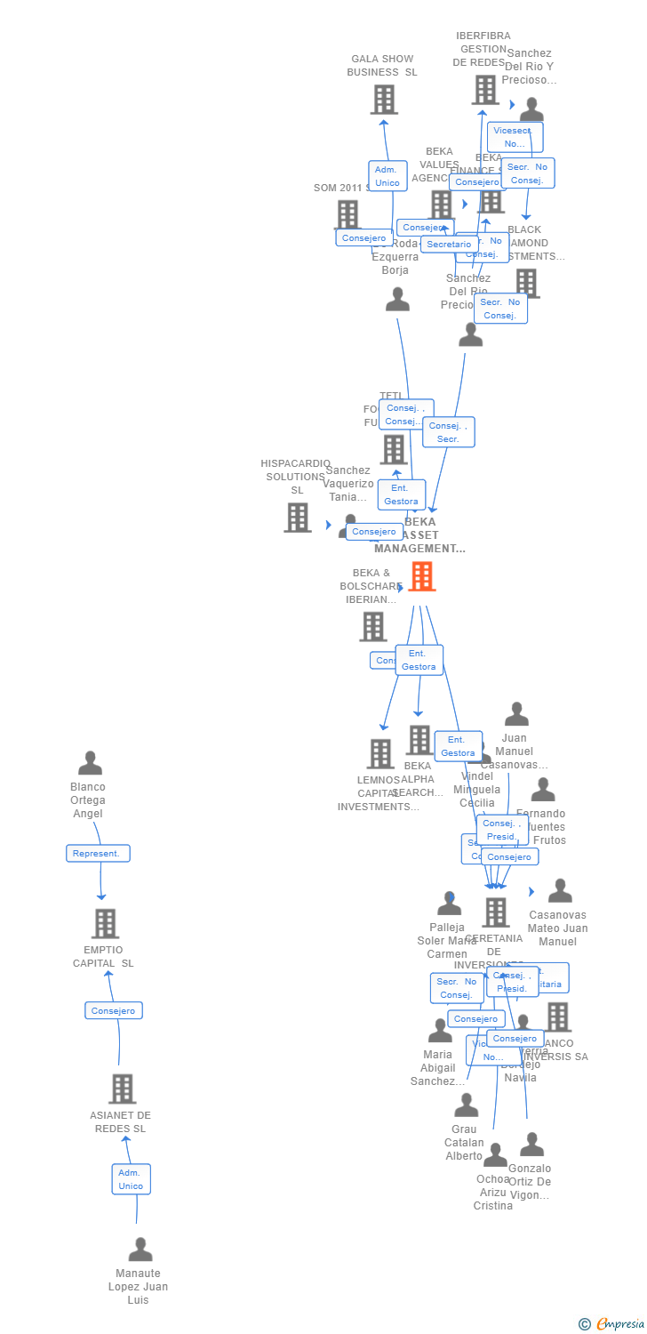 Vinculaciones societarias de BEKA ASSET MANAGEMENT SGIIC SA