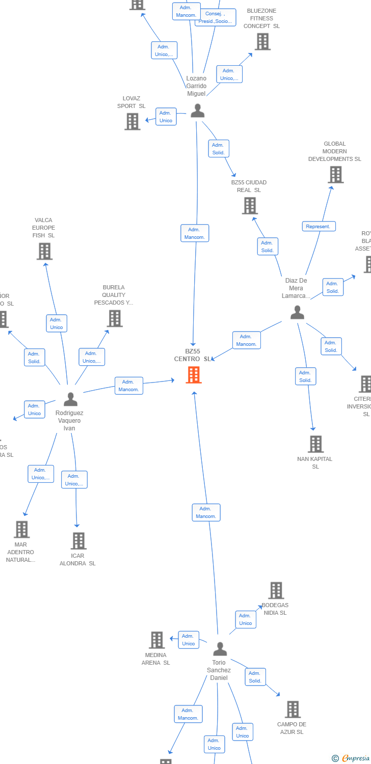 Vinculaciones societarias de BZ55 CENTRO SL