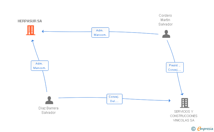 Vinculaciones societarias de HERPASUR SA