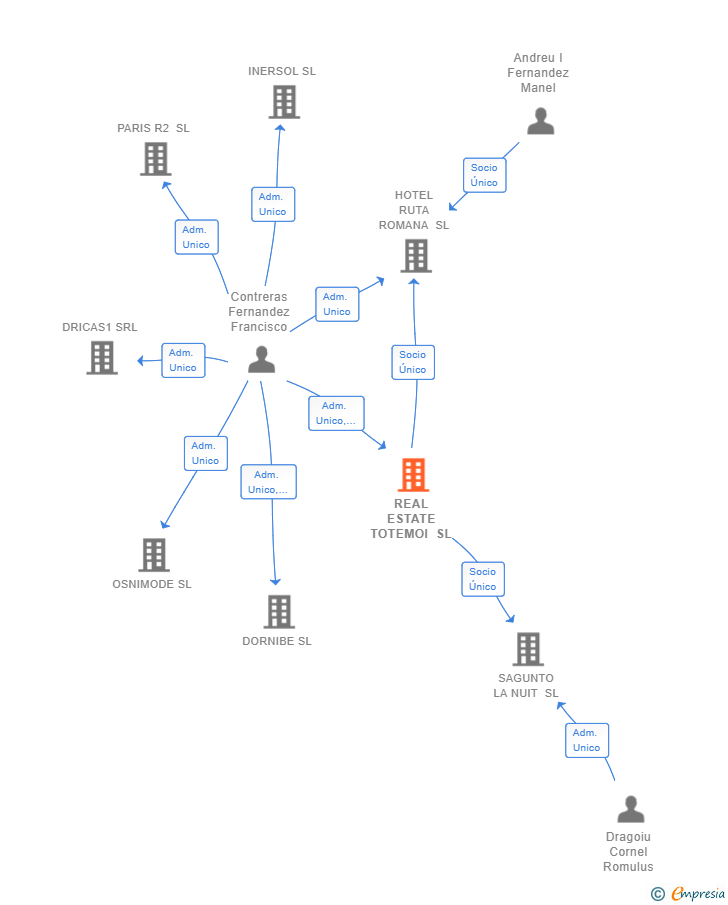 Vinculaciones societarias de REAL ESTATE TOTEMOI SL