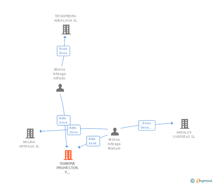 Vinculaciones societarias de QUADRA PROYECTOS Y SERVICIOS SL