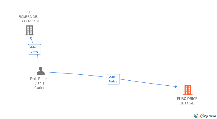 Vinculaciones societarias de EURO PRICE 2011 SL