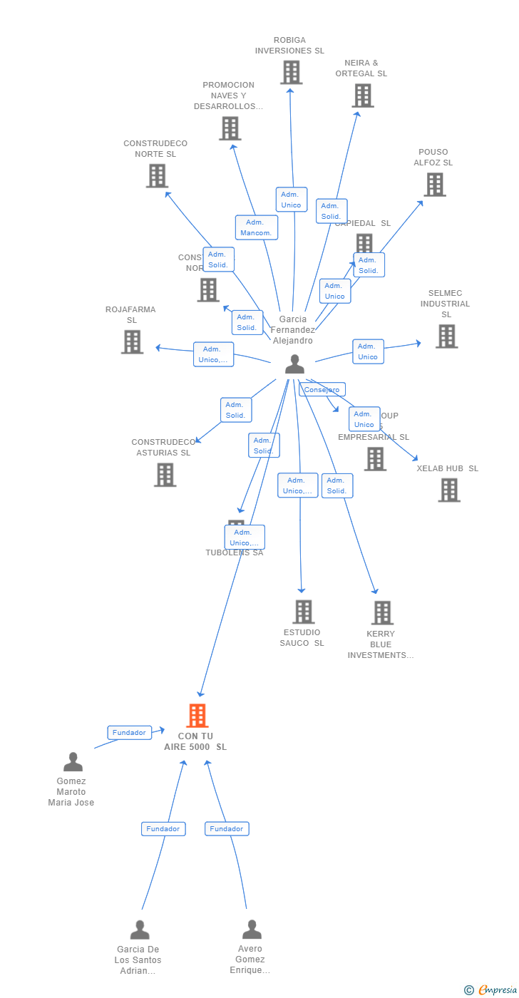 Vinculaciones societarias de CON TU AIRE 5000 SL