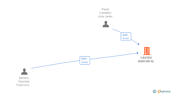 Vinculaciones societarias de CASTRO ASISCAR SL