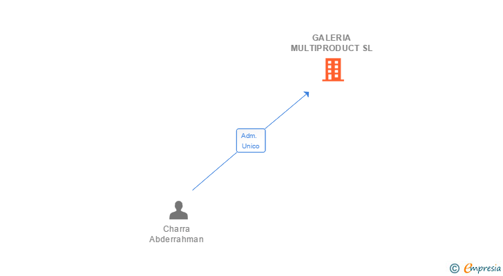 Vinculaciones societarias de GALERIA MULTIPRODUCT SL