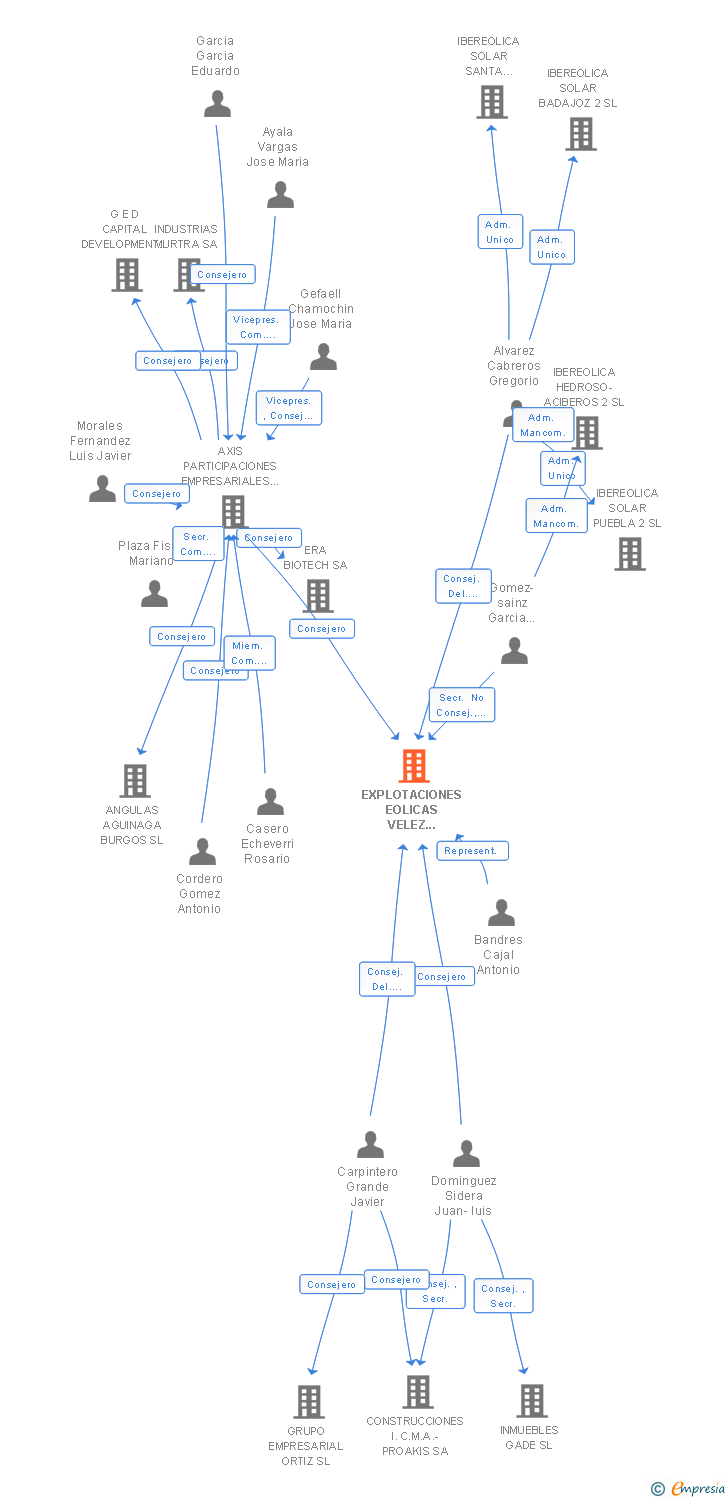 Vinculaciones societarias de EXPLOTACIONES EOLICAS VELEZ RUBIO SL