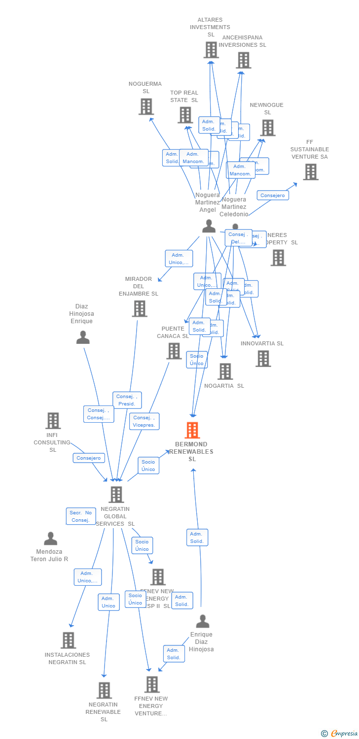 Vinculaciones societarias de BERMOND RENEWABLES SL