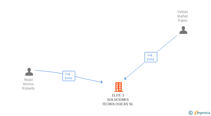 Vinculaciones societarias de ELITE 3 SOLUCIONES TECNOLOGICAS SL