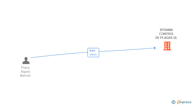 Vinculaciones societarias de BYSAMA CONTROL DE PLAGAS SL