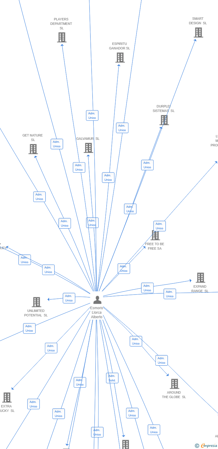 Vinculaciones societarias de DRIVE2SKY SL