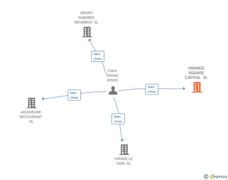 Vinculaciones societarias de ORANGE SQUARE CAPITAL SL