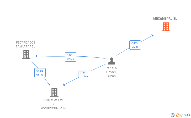 Vinculaciones societarias de MECAMEPAL SL