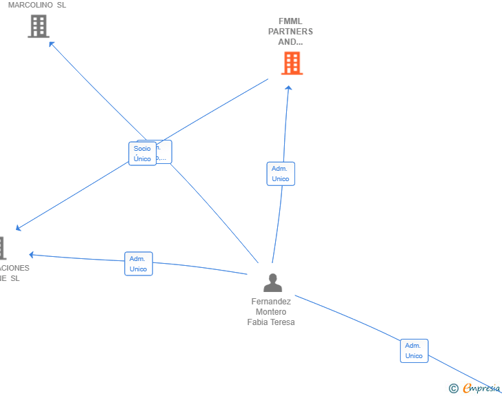 Vinculaciones societarias de FMML PARTNERS AND INVESTMENTS SL