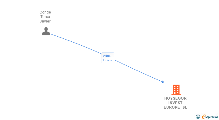 Vinculaciones societarias de HOSSEGOR INVEST EUROPE SL