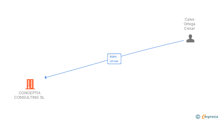 Vinculaciones societarias de CONCEPTIA CONSULTING SL