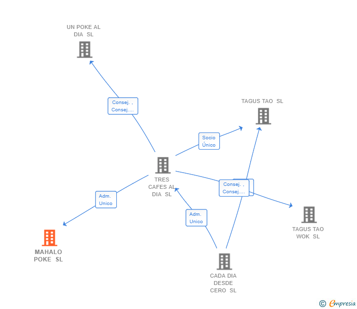 Vinculaciones societarias de MAHALO POKE SL
