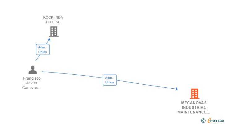 Vinculaciones societarias de MECANOVAS INDUSTRIAL MAINTENANCE SL
