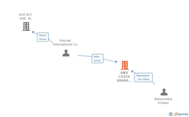 Vinculaciones societarias de AMS COSTA BRAVA HOLDINGS SL