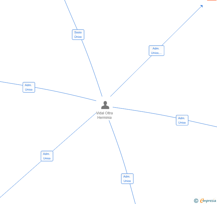 Vinculaciones societarias de HORNEADOS JVT SL