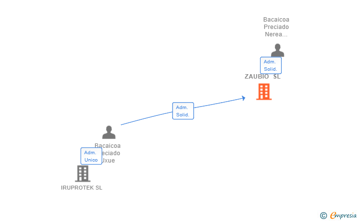 Vinculaciones societarias de ZAUBIO SL