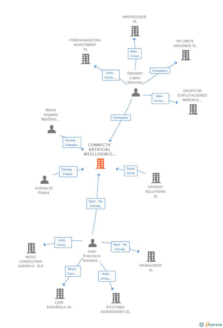 Vinculaciones societarias de CONNECTIF ARTIFICIAL INTELLIGENCE SL