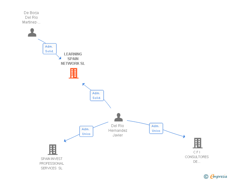 Vinculaciones societarias de LEARNING SPAIN NETWORK SL
