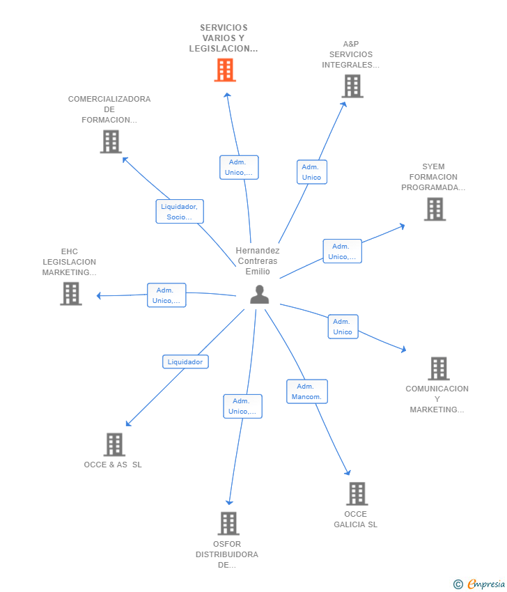 Vinculaciones societarias de SERVICIOS VARIOS Y LEGISLACION PARA PYMES FOREM SL