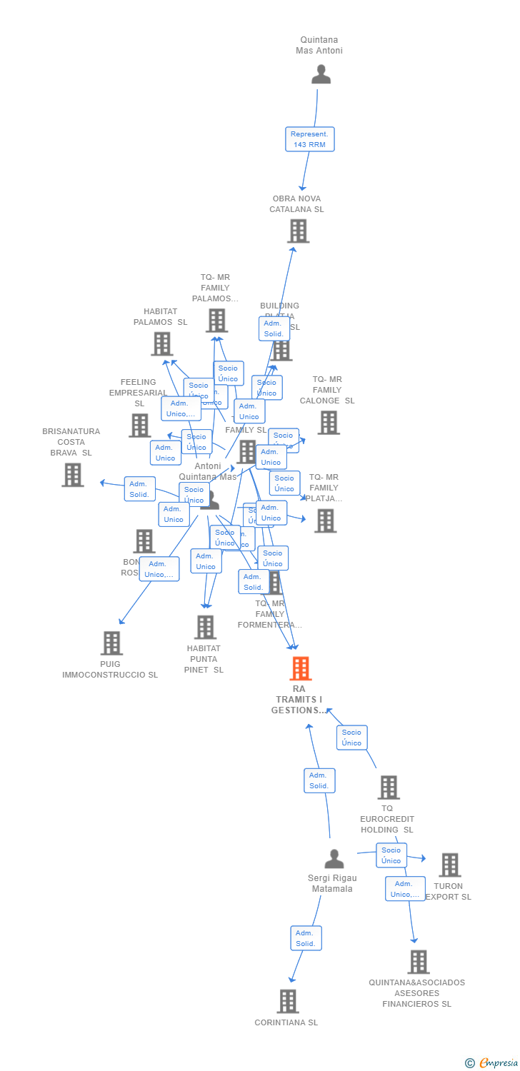 Vinculaciones societarias de RA TRAMITS I GESTIONS SL