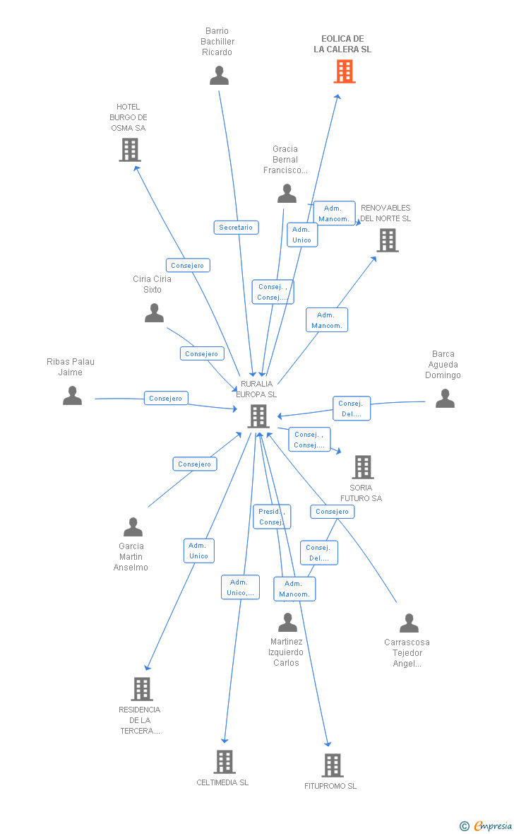 Vinculaciones societarias de EOLICA DE LA CALERA SL