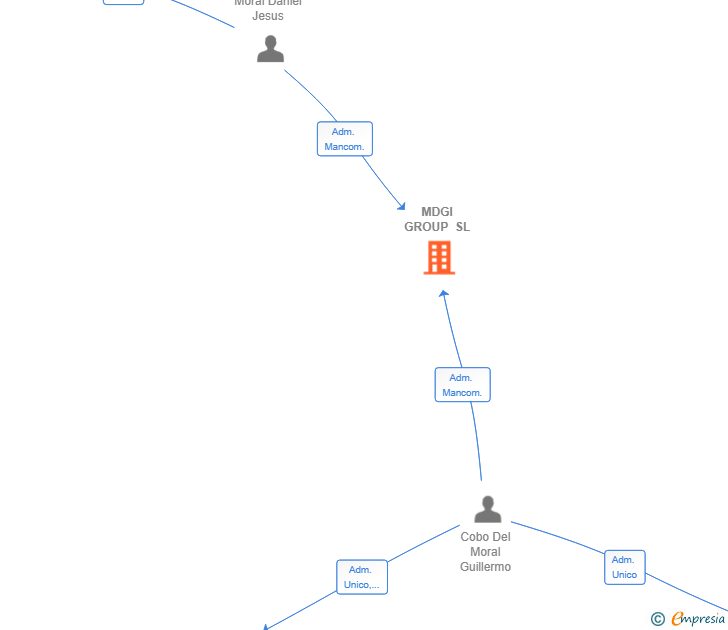 Vinculaciones societarias de MDGI GROUP SL
