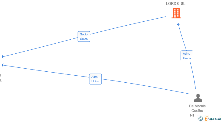 Vinculaciones societarias de THE PAP LORDS SL