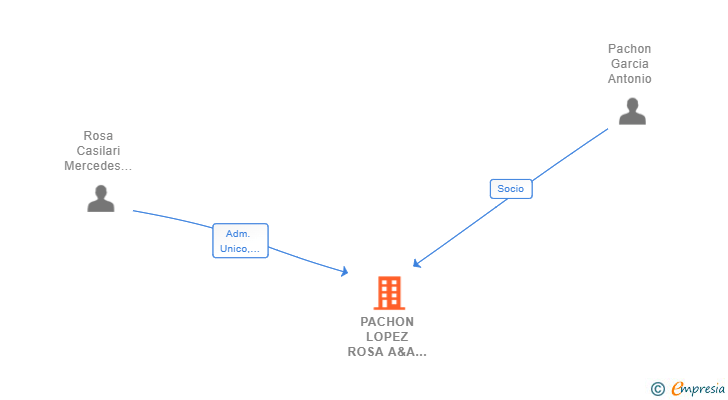 Vinculaciones societarias de PACHON LOPEZ ROSA A&A SLP