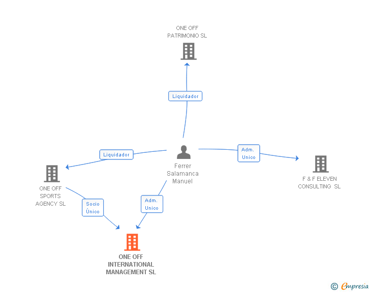 Vinculaciones societarias de ONE OFF INTERNATIONAL MANAGEMENT SL