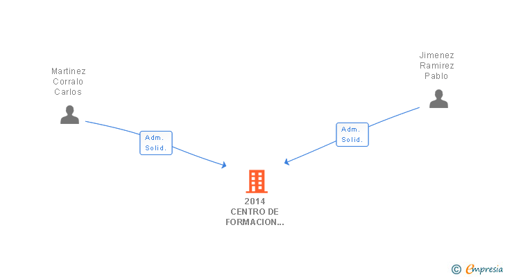 Vinculaciones societarias de 2014 CENTRO DE FORMACION DEPORTIVA ELITE SPORT SL