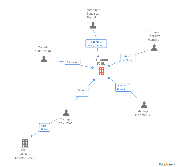 Vinculaciones societarias de HISTORAD 55 SL