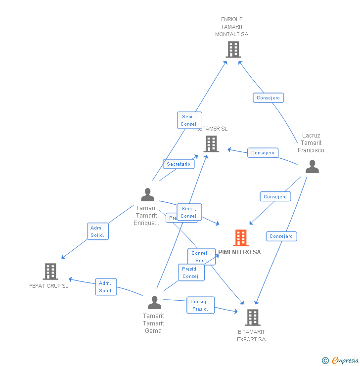 Vinculaciones societarias de PIMENTERO SA