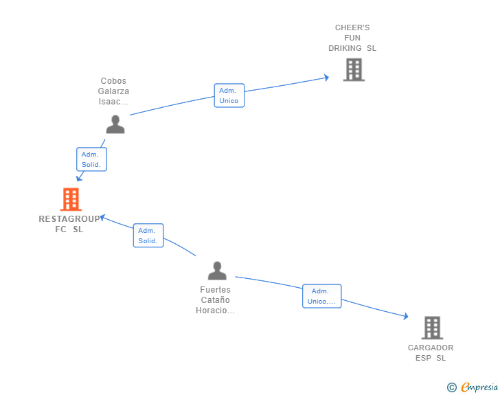 Vinculaciones societarias de RESTAGROUP FC SL