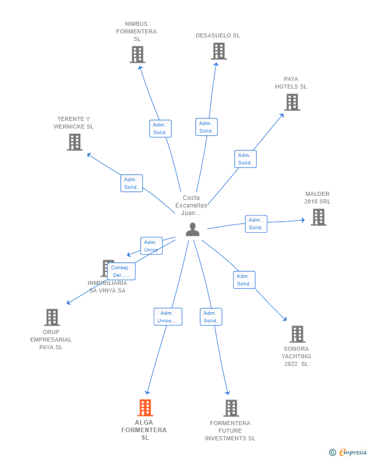 Vinculaciones societarias de ALGA FORMENTERA SL