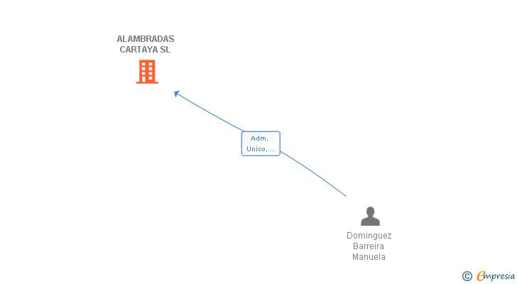 Vinculaciones societarias de ALAMBRADAS CARTAYA SL