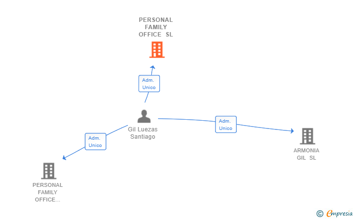 Vinculaciones societarias de PERSONAL FAMILY OFFICE SL