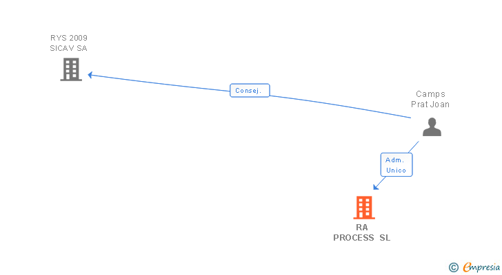 Vinculaciones societarias de RA PROCESS SL (EXTINGUIDA)