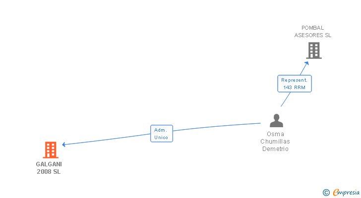 Vinculaciones societarias de GALGANI 2008 SL