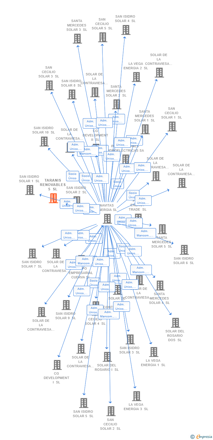 Vinculaciones societarias de TARANIS RENOVABLES 5 SL