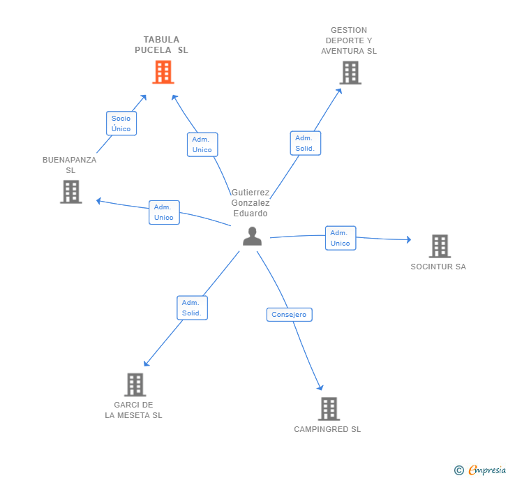 Vinculaciones societarias de TABULA PUCELA SL