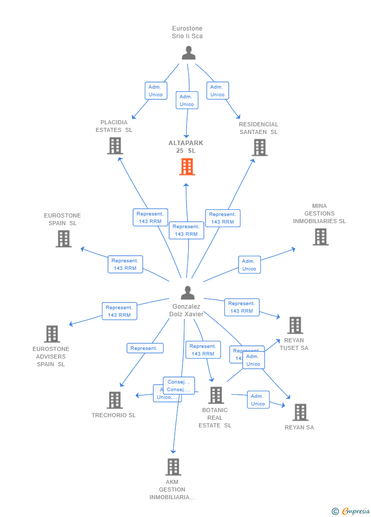 Vinculaciones societarias de ALTAPARK 25 SL