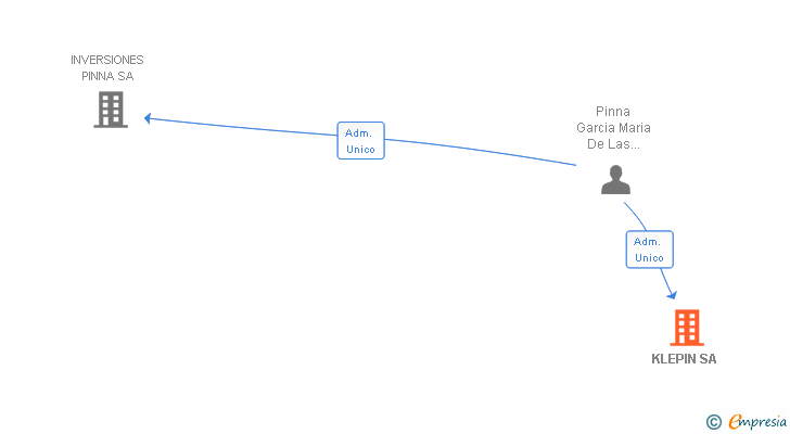 Vinculaciones societarias de KLEPIN SA